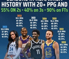 科利尔场均20+&三项命中率55+40+90!NBA仅库杜欧做到过&库里4次